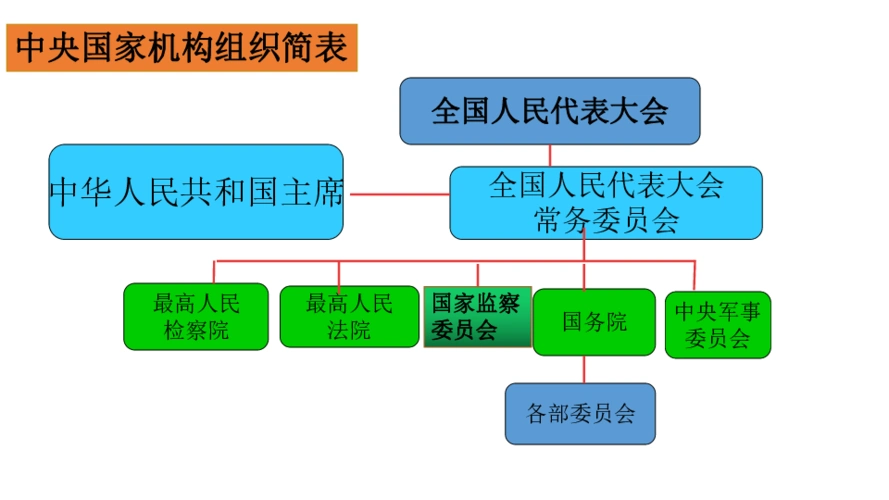 61国家权力机关课件共28张pptwps打开