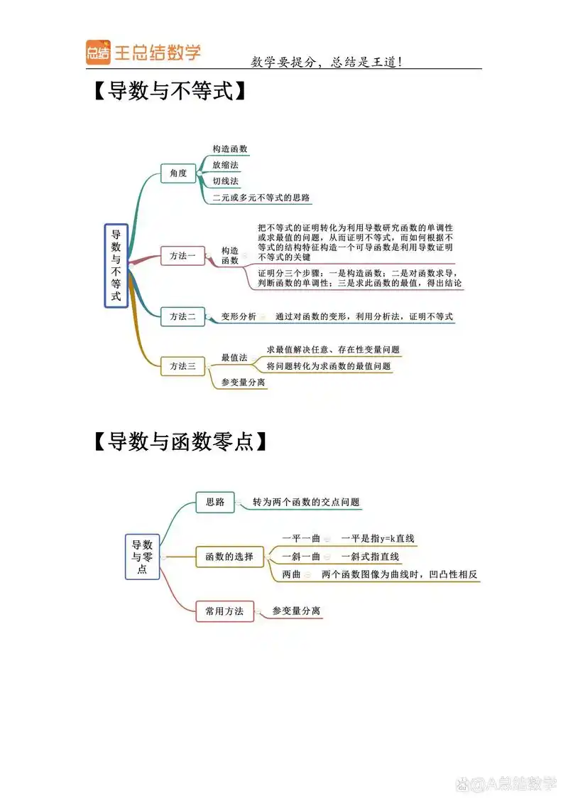 高中数学导数思维导图!