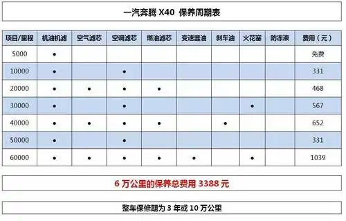 【养车成本】小保养331元,奔腾x40养车成本调查_搜狐汽车_搜狐网
