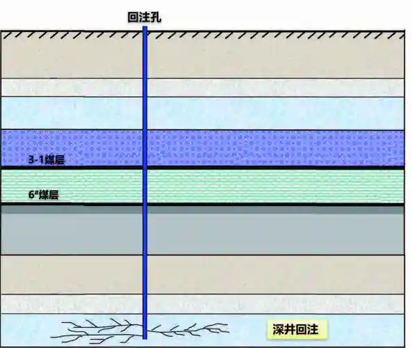 矿井水深井回注技术