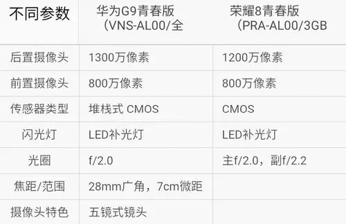 你会选哪个?华为荣耀8青春版对比华为p9青春版华为g9