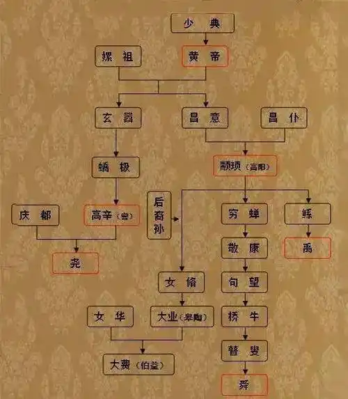 3,帝舜的世系:(黄帝)-昌意-颛顼-穷蝉-敬康-句望-桥牛-瞽叟-虞舜(重华