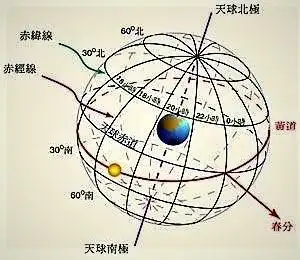 天球图 地球在自转,中国的黄河流域,大约在北纬35度-40度左右.