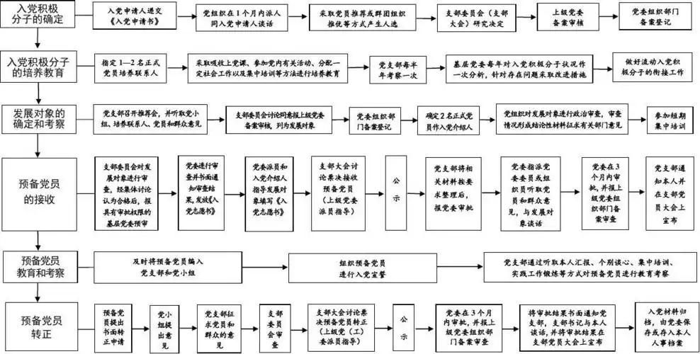 发展党员工作最新流程图