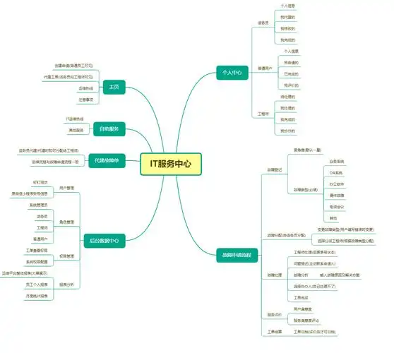 微信小程序-it服务中心软件功能设计系统架构图v0.1_文档下载