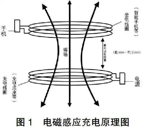 手机无线充电原理及外部因素对充电效率的影响