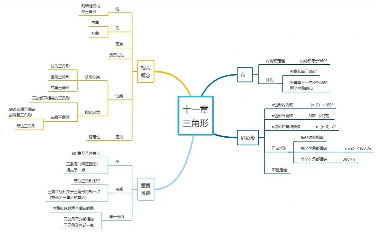 人教版八年级上册数学思维导图 八年级数学是初中数学的分水岭,上册更