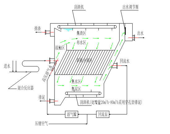 daf溶气气浮系统