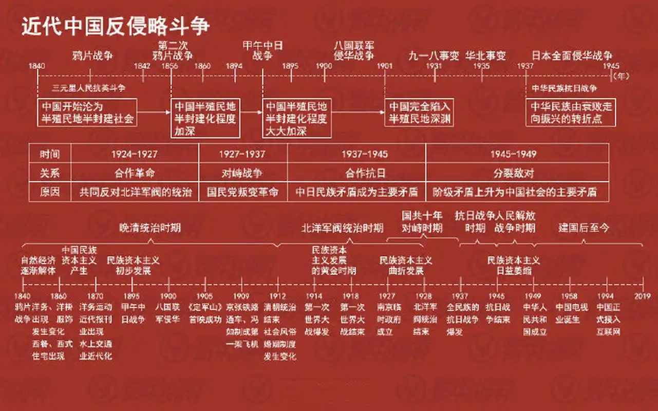 超全的历史时间轴,9张图让你记住上百年的中外历史变迁!