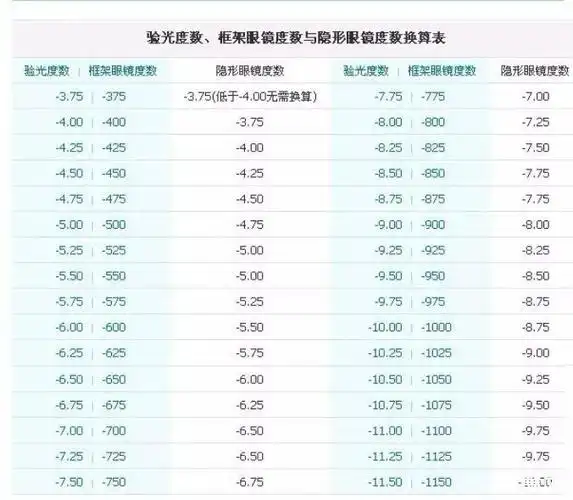 视力表如何换算度数?