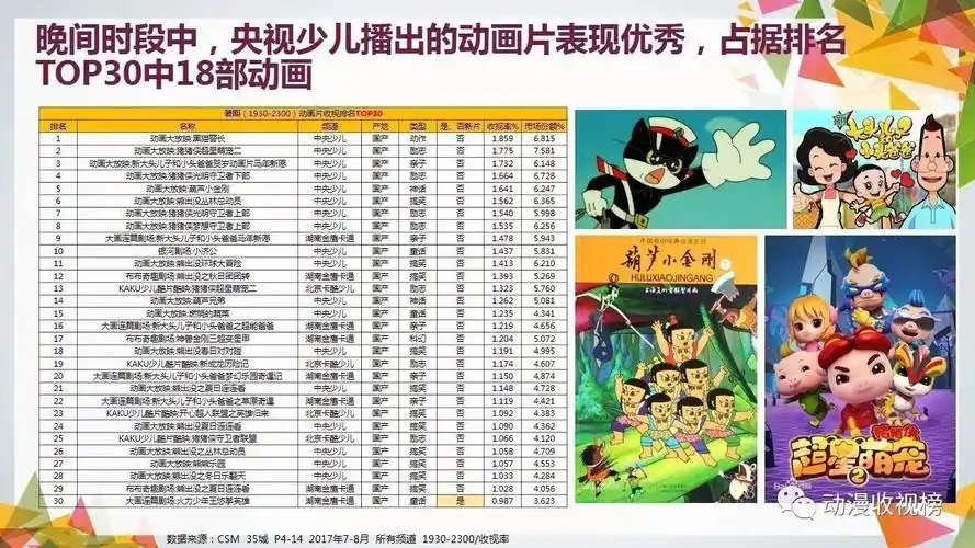 重磅三大卡通卫视中央少儿湖南金鹰卡通北京卡酷霸占收视排名新片京剧