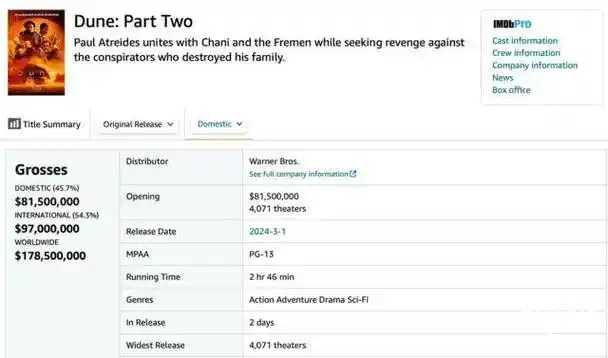《沙丘2》首周末三天入5.88亿_约合_人民币_电影