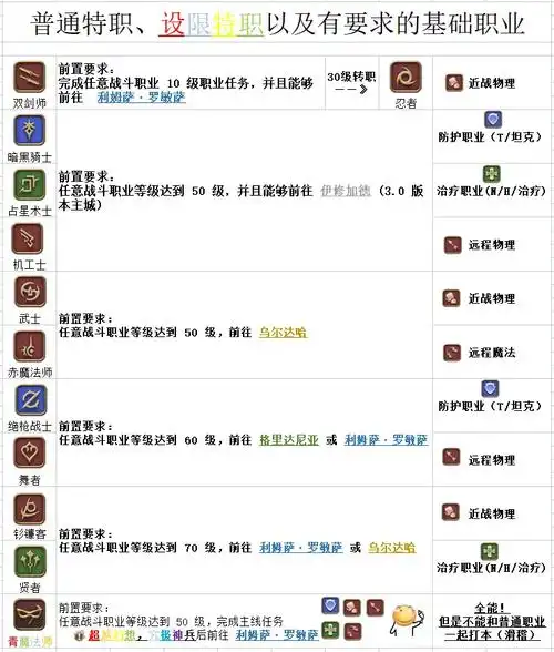 ff1460有哪些职业ff1460职业图表分享
