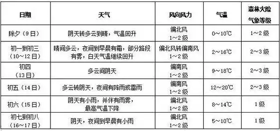2024年春节假日天气预报_影响_气温_白天