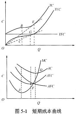西方经济学中对应于边际产量递增阶段,短期总成本曲线怎样变化?