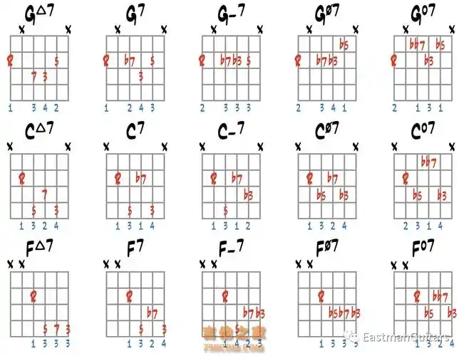 如果将7度音降下来变成b7度,那么和弦就会变成是c7;如果再把3降下来