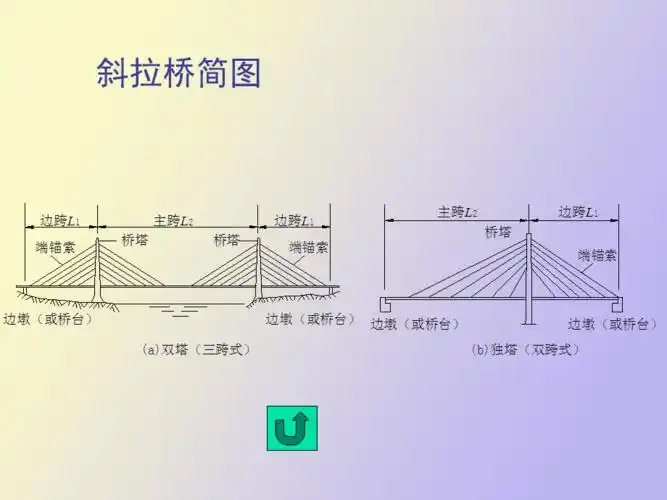 斜拉桥与悬索桥
