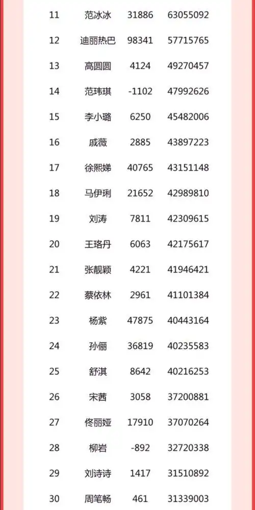 娱乐圈女艺人粉丝排行榜,看看你家爱豆排第几?