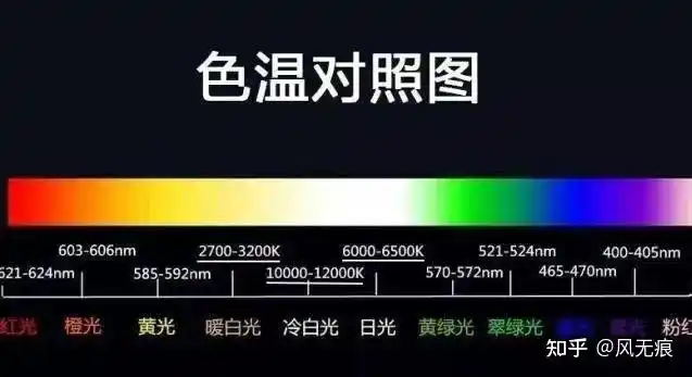 色温led是目前各大汽车厂商宣传推广比较厉害的一个卖点,不过实际上