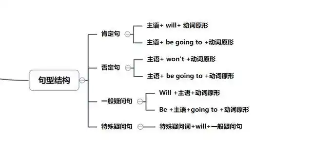 英语语法思维脑图 | 一般将来时的思维导图整理