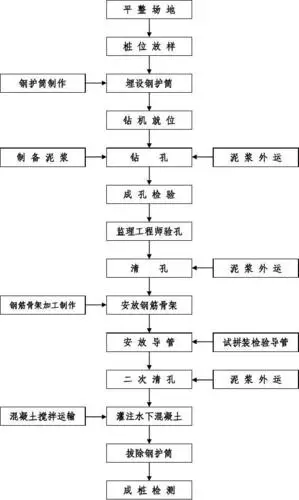 钻孔灌注桩施工工艺流程