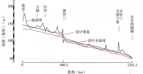 南水北调中线工程纵断面高程示意图