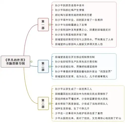 平凡的世界人物关系图《平凡的世界》这部小说,全书有上万字,人物关系