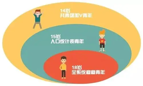 想过青年节?先了解一下你还是不是青年