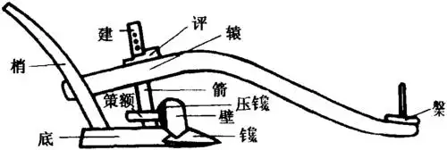 始于战国时期的犁耕技术,经秦汉,魏晋南北朝的发展,到了隋唐时期,已被