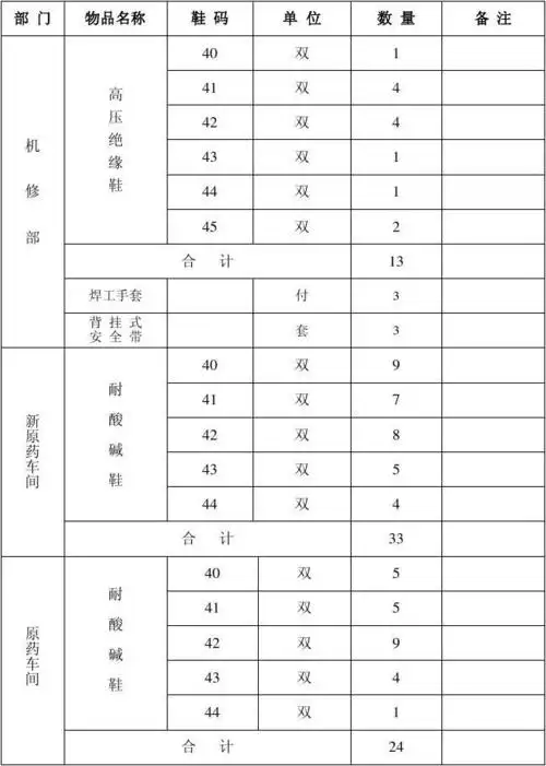 特殊劳保用品统计表