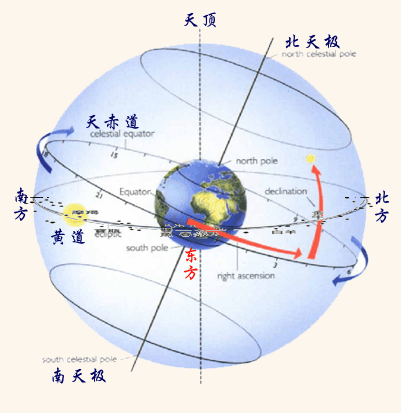 从左图可知,黄道十二宫与天赤道的四象二十八宿只在春分点及秋分点相