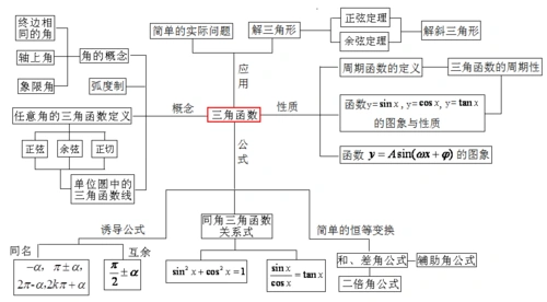 三角函数经典讲义