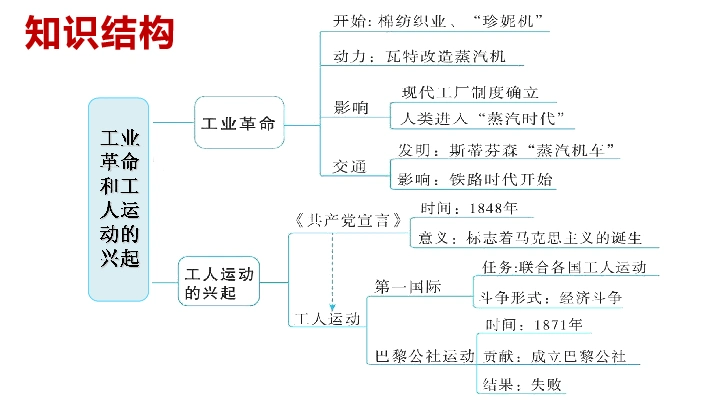 人教部编版历史九上第七单元工业革命和国际共产主义运动的兴起单元