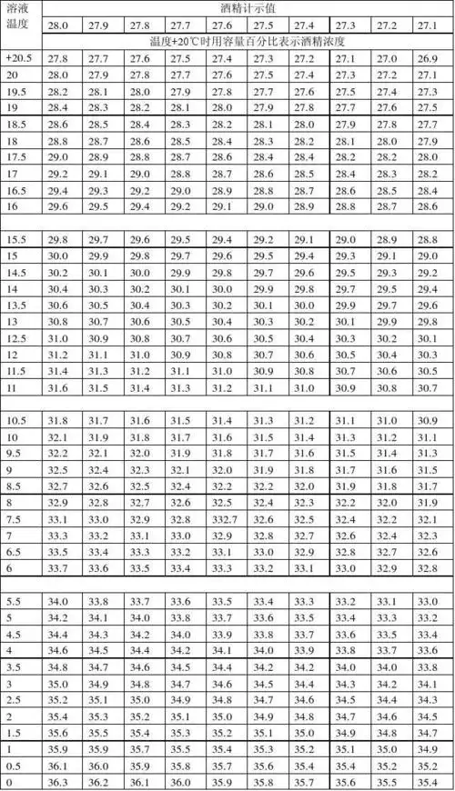 酒精计温度浓度换算表