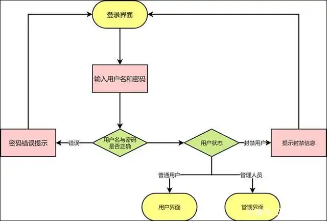 系统流程图怎么画,迅捷画图绘制系统流程图