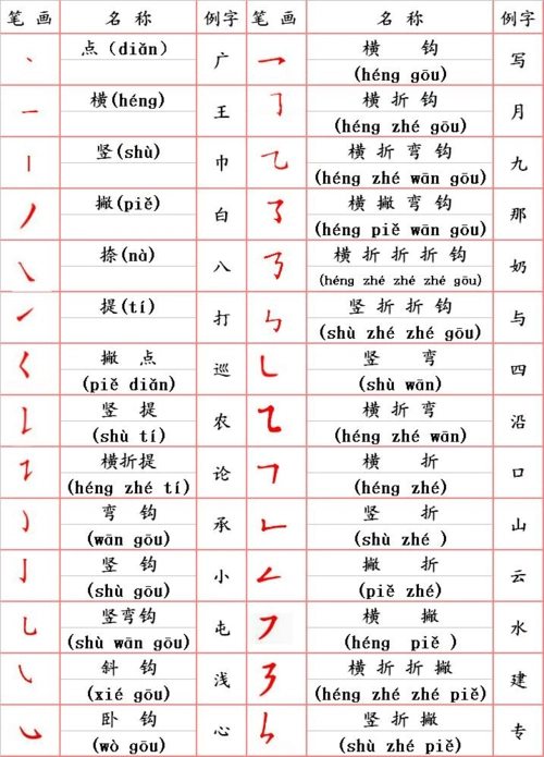 小学年级语文汉字笔画名称表 基本笔画的书写 汉语拼音发音表(a4一张