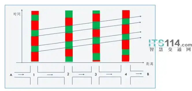 关于交通信号灯配时的实例研究与分析