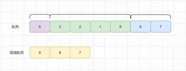 我们分成了三段,第一段的最大值为9,第二段为8,第三段为7.