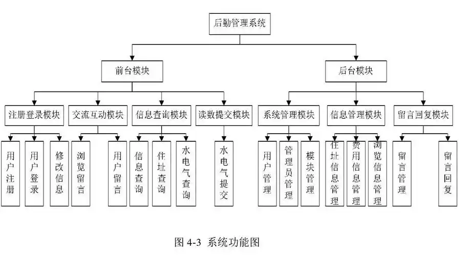5.系统功能模块图