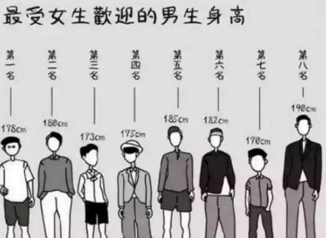 "宁要180王祖蓝,不要160吴彦祖"家长卷孩子身高,171成分水岭