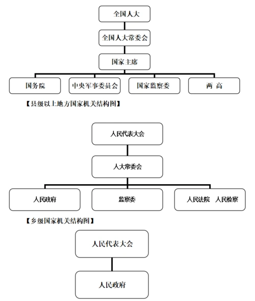 中央国家机关结构图第六章