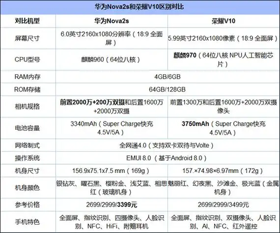 展开全部 首先从参数配置对比来直观感受一下这两款全面屏双摄手机的