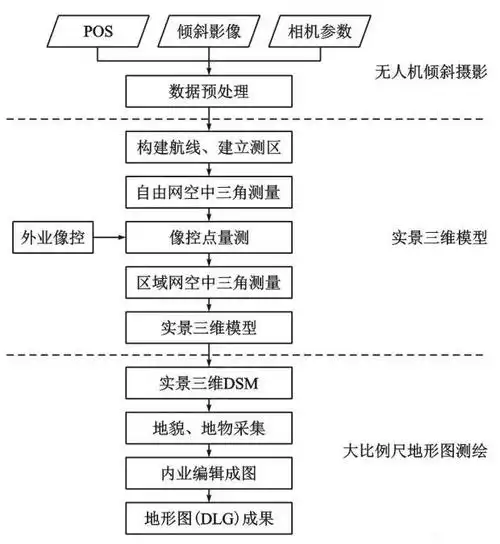 无人机倾斜摄影1500地形图测绘流程cceps