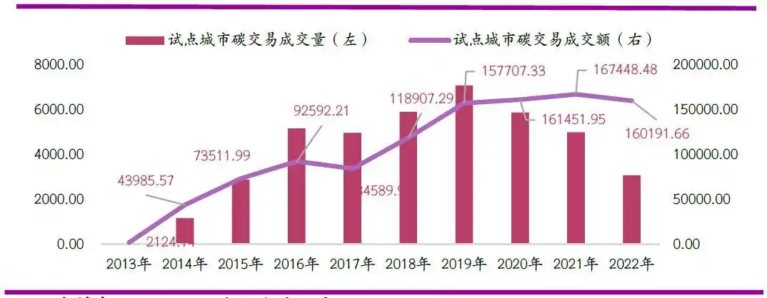 二,中国碳交易市场发展概况介绍