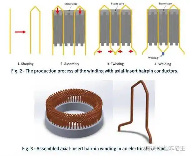 还要尽可能增加绕组导线的表面积,于是扁线发卡多层绕组电机就这么