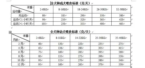 1斤六两的狗狗一天吃多少狗粮?一天二顿