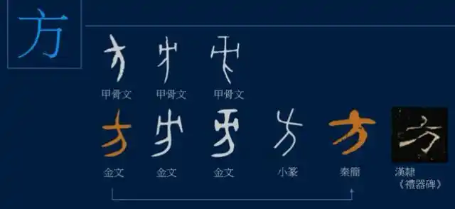 「方」字,在甲骨文,金文中有三种写法:第一种是比较简单的,有学者认为