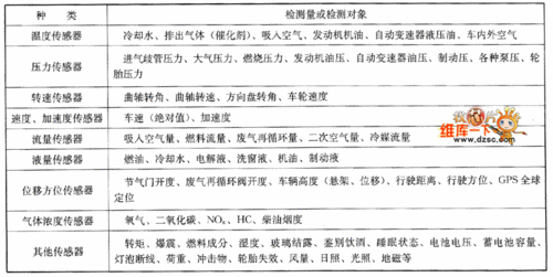 表  汽车用传感器的种类