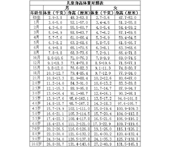 身高体重表 第1页 (共1页,当前第1页) 你可能喜欢 儿童身高体重对照表