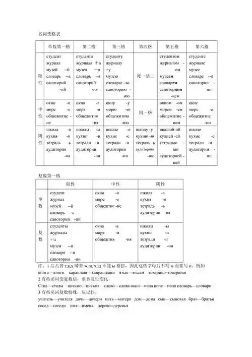 俄语变格表格